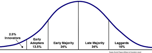 adoption curve