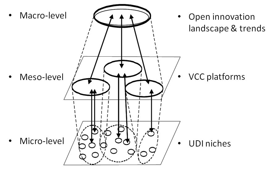 user driven innovation