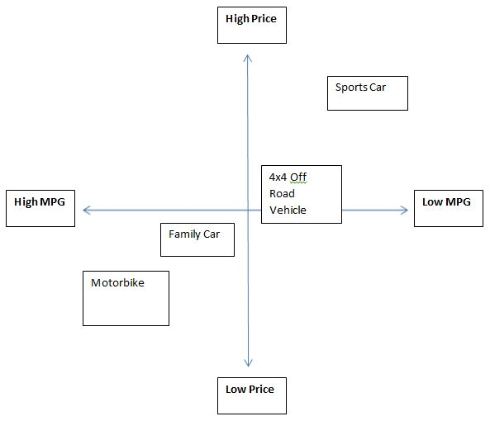 perceptual map